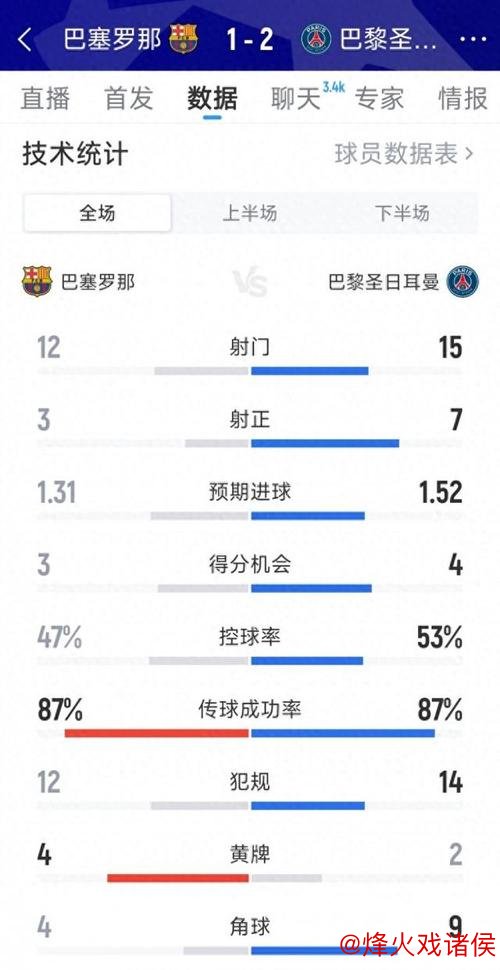 12年无球魔咒或将终结 数据预测巴萨2-1获胜 12年无球魔咒或将终结 数据预测巴萨2-1获胜