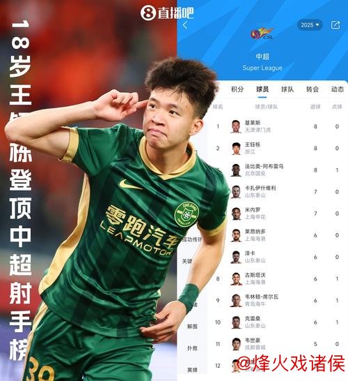 12轮狂轰8球称霸中超射手榜,王钰栋爆发之谜何在? 12轮狂轰8球称霸中超射手榜,王钰栋爆发之谜何在?