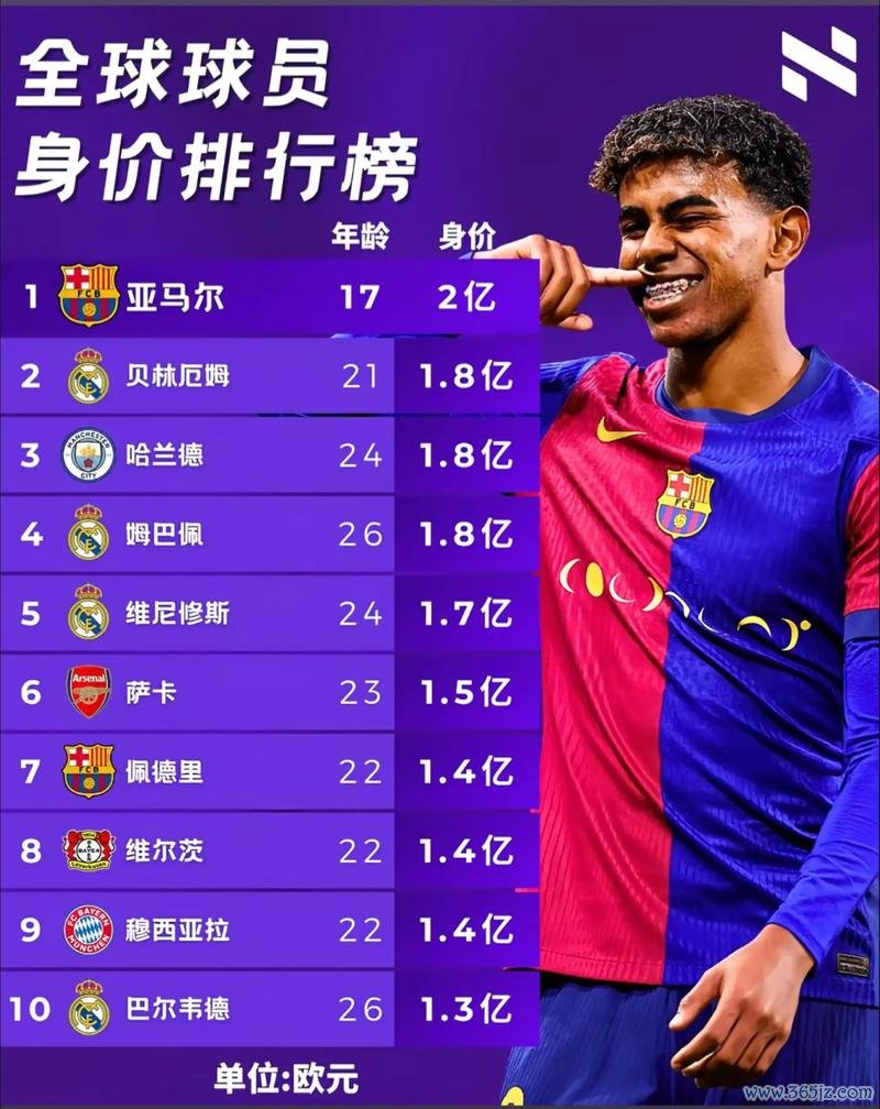 西甲身价榜:皇马称霸世界,亚马尔足坛最贵 西甲身价榜:皇马称霸世界,亚马尔足坛最贵