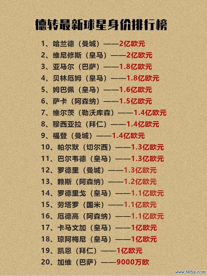 西甲身价榜:皇马称霸世界,亚马尔足坛最贵 西甲身价榜:皇马称霸世界,亚马尔足坛最贵