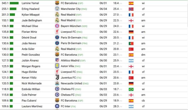 爱游戏体育下载 西甲身价榜：皇马称霸世界，亚马尔足坛最贵