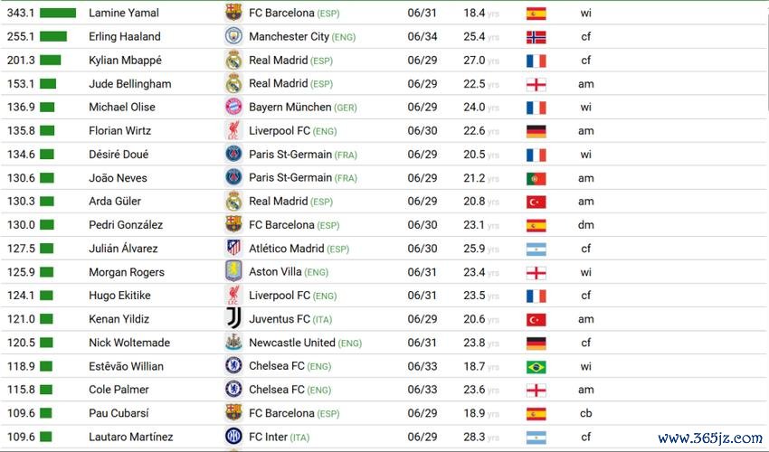 西甲身价榜:皇马称霸世界,亚马尔足坛最贵 西甲身价榜:皇马称霸世界,亚马尔足坛最贵